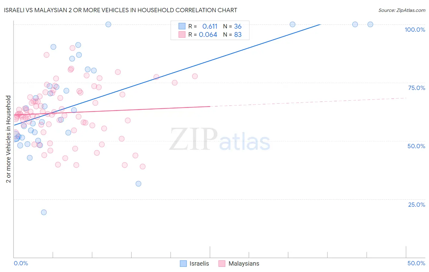 Israeli vs Malaysian 2 or more Vehicles in Household