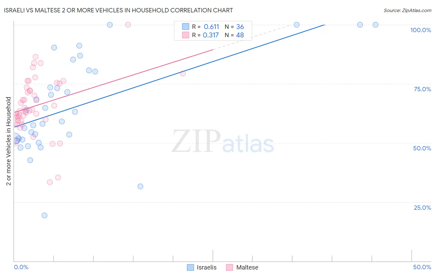 Israeli vs Maltese 2 or more Vehicles in Household