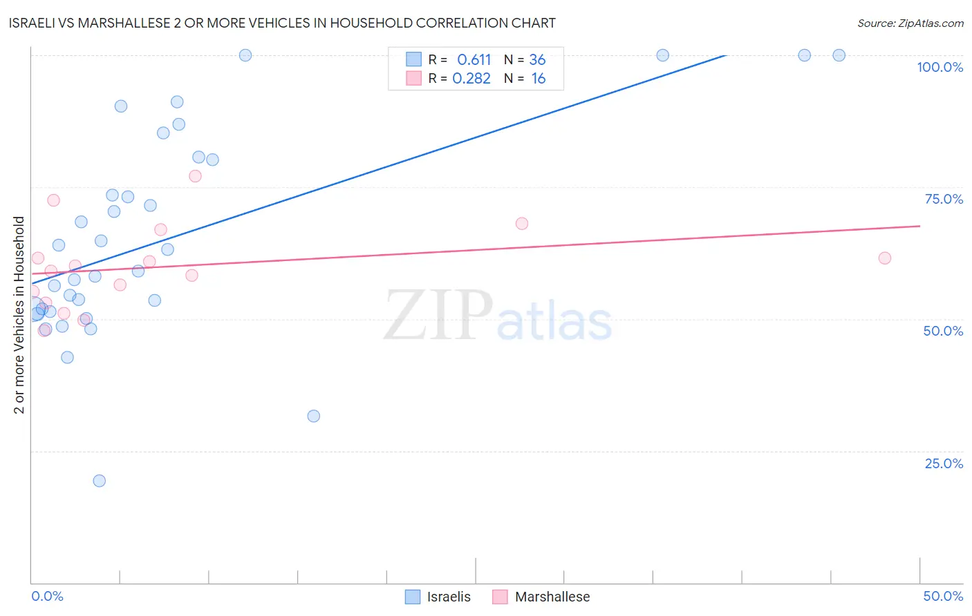 Israeli vs Marshallese 2 or more Vehicles in Household