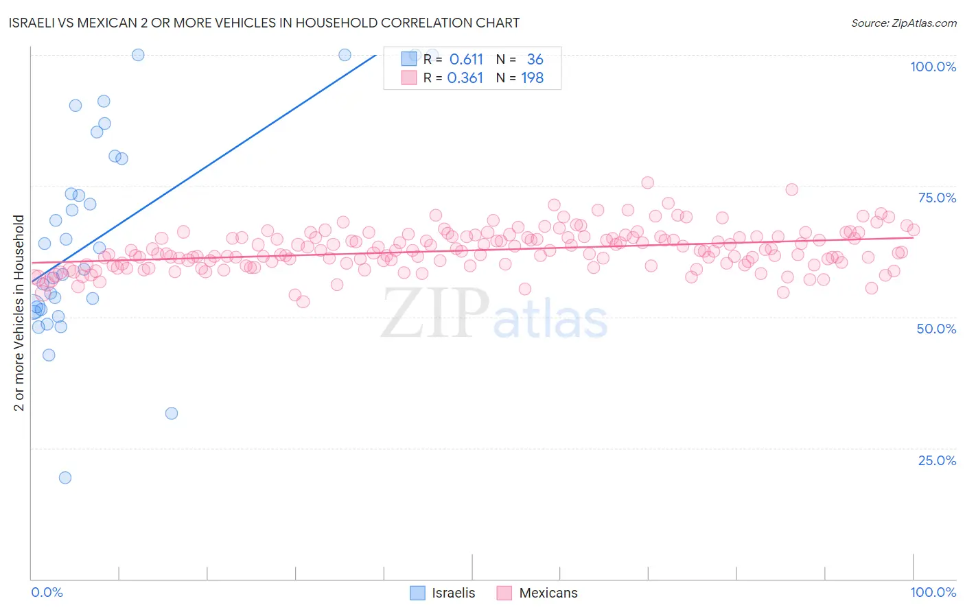 Israeli vs Mexican 2 or more Vehicles in Household