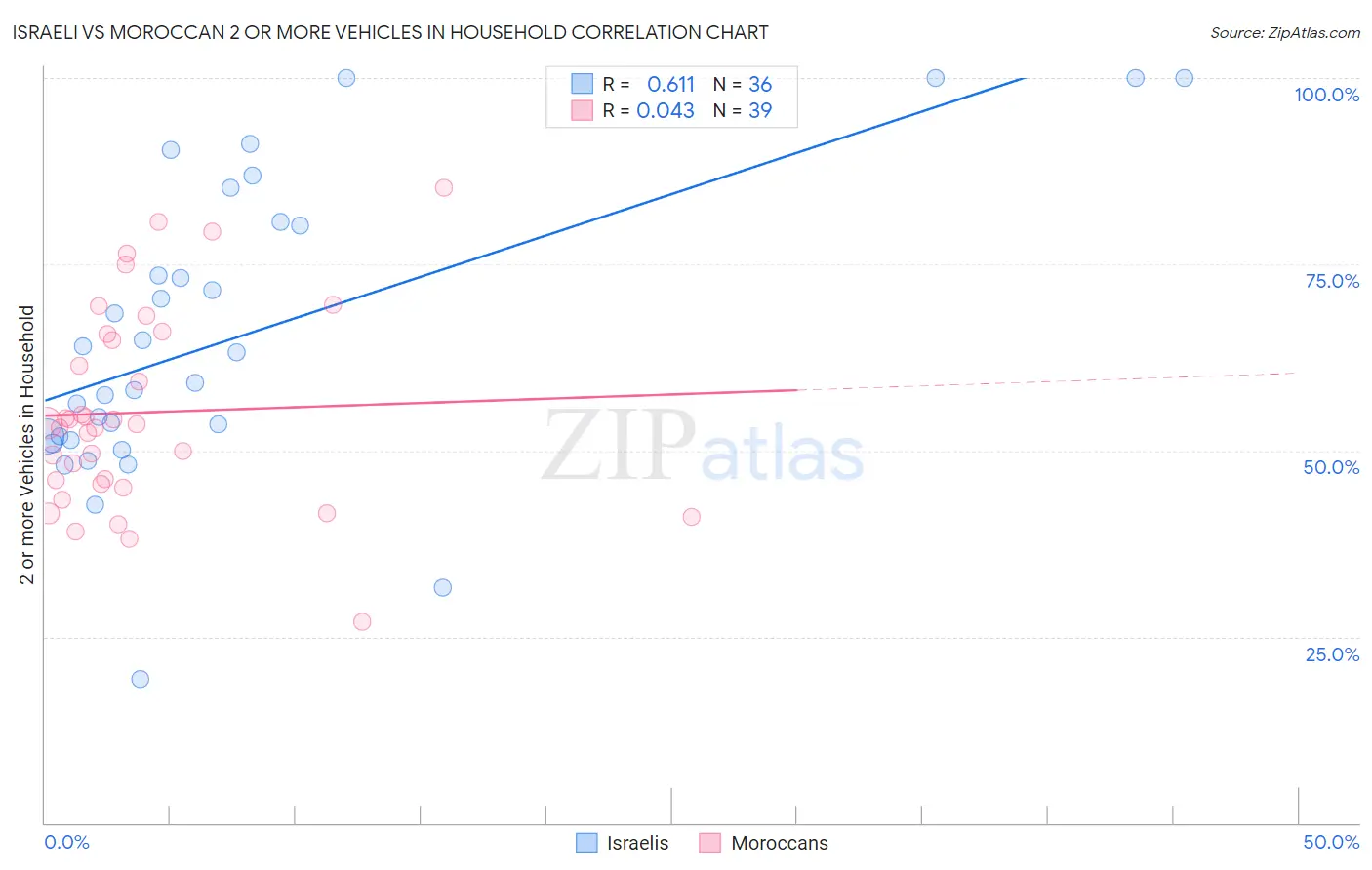 Israeli vs Moroccan 2 or more Vehicles in Household