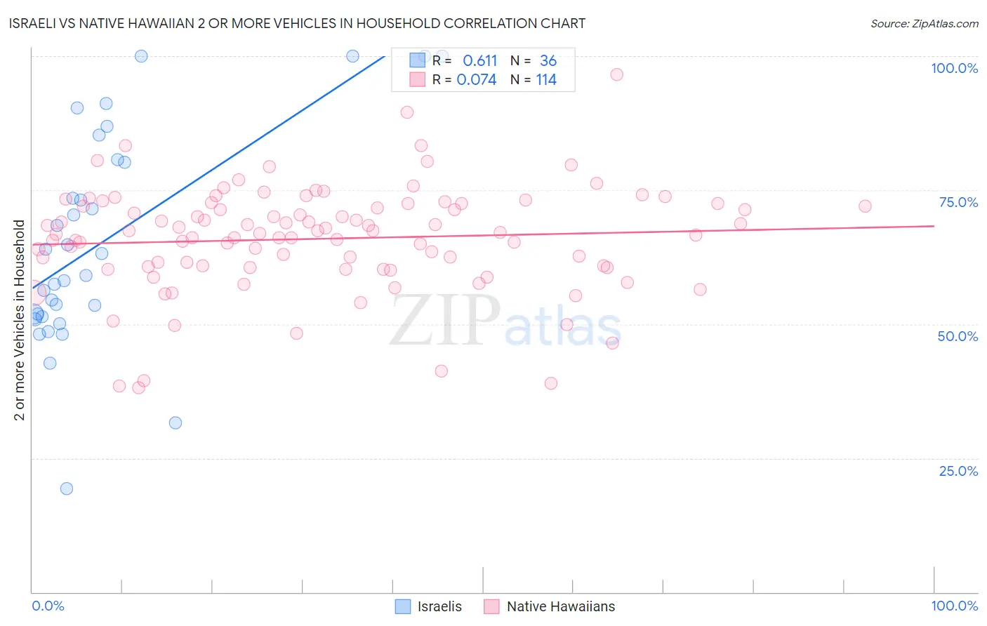 Israeli vs Native Hawaiian 2 or more Vehicles in Household