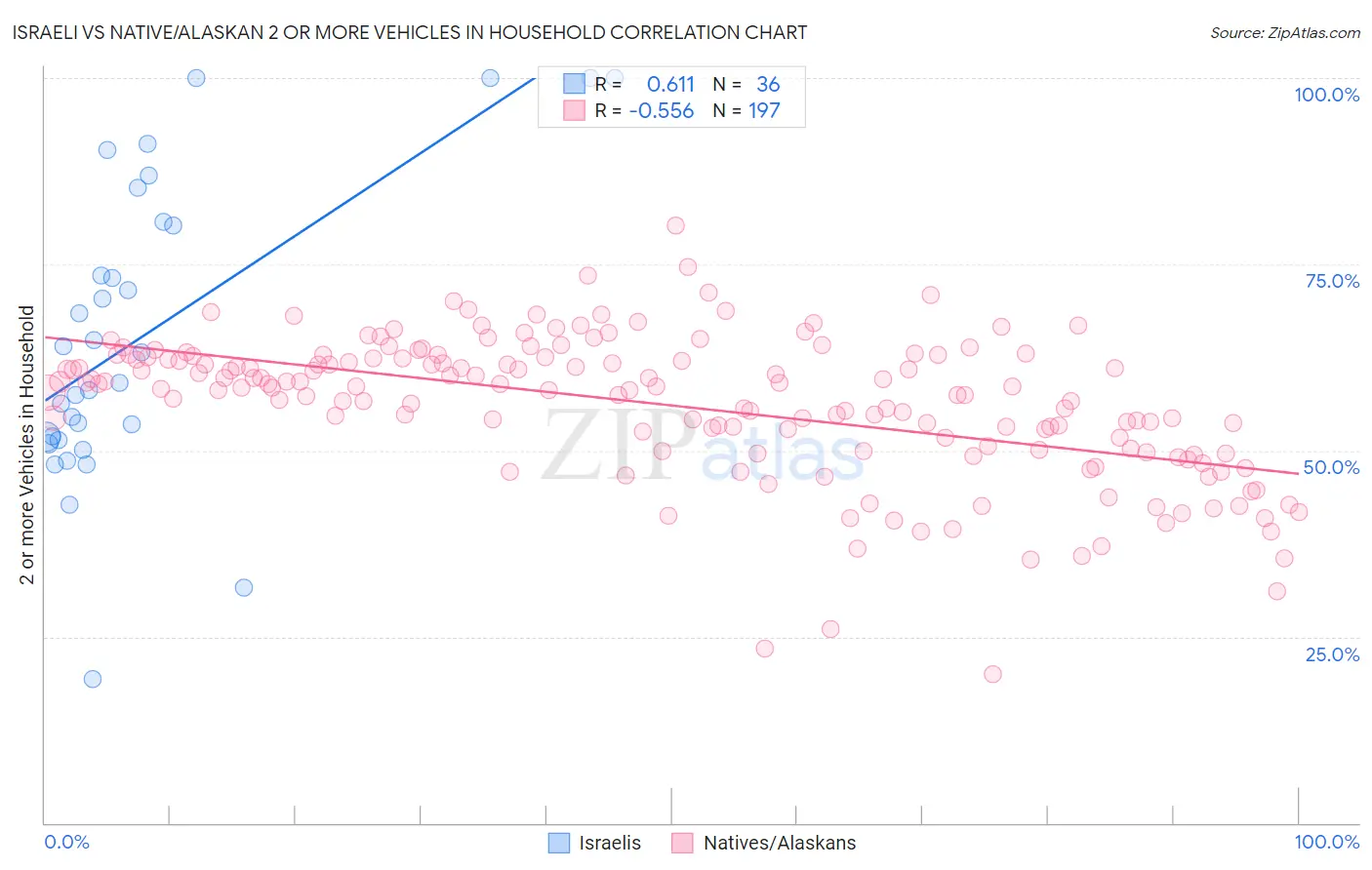 Israeli vs Native/Alaskan 2 or more Vehicles in Household