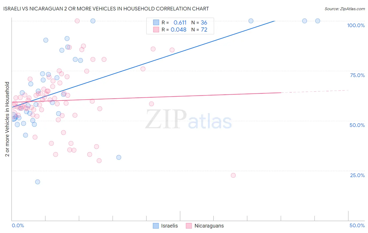 Israeli vs Nicaraguan 2 or more Vehicles in Household