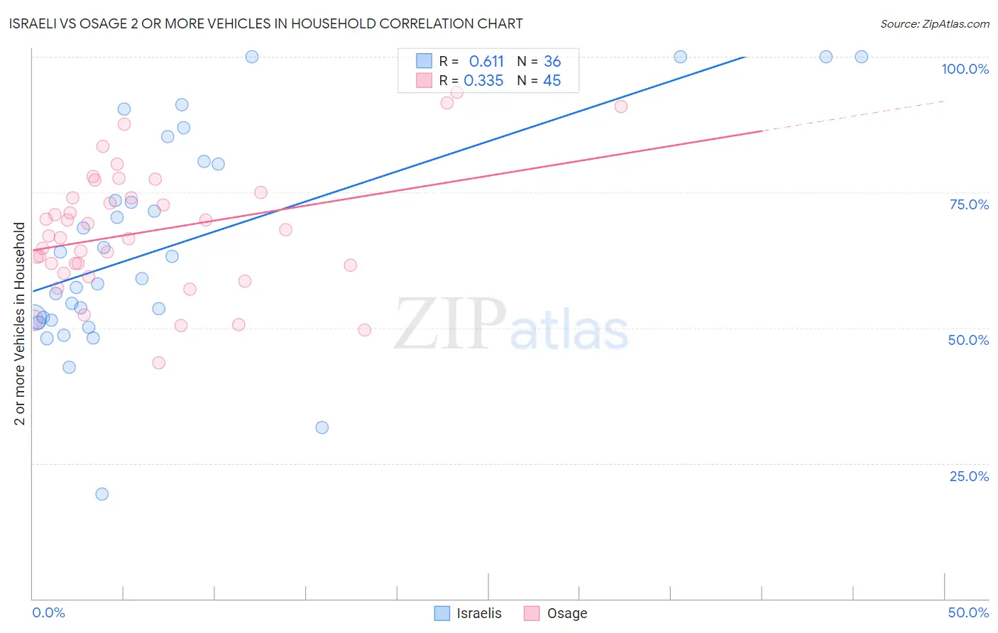 Israeli vs Osage 2 or more Vehicles in Household