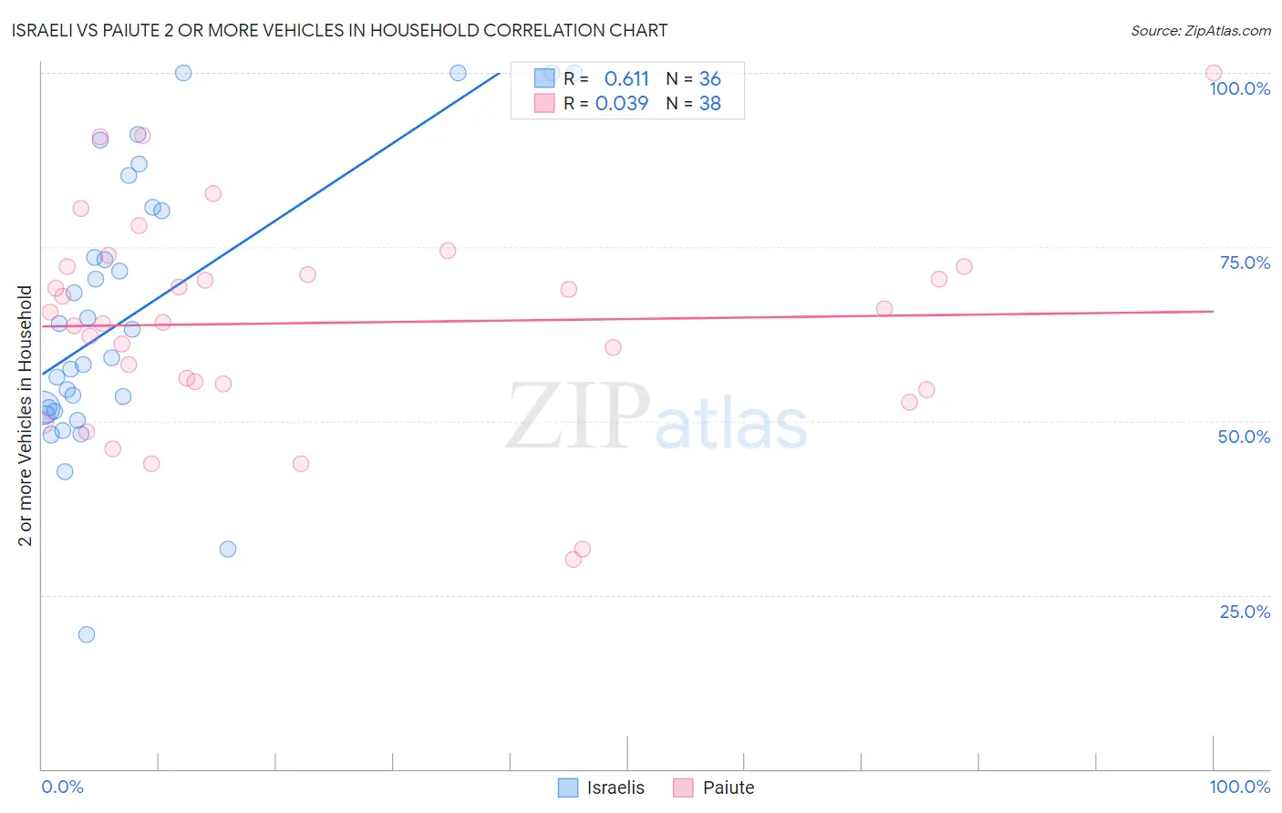 Israeli vs Paiute 2 or more Vehicles in Household