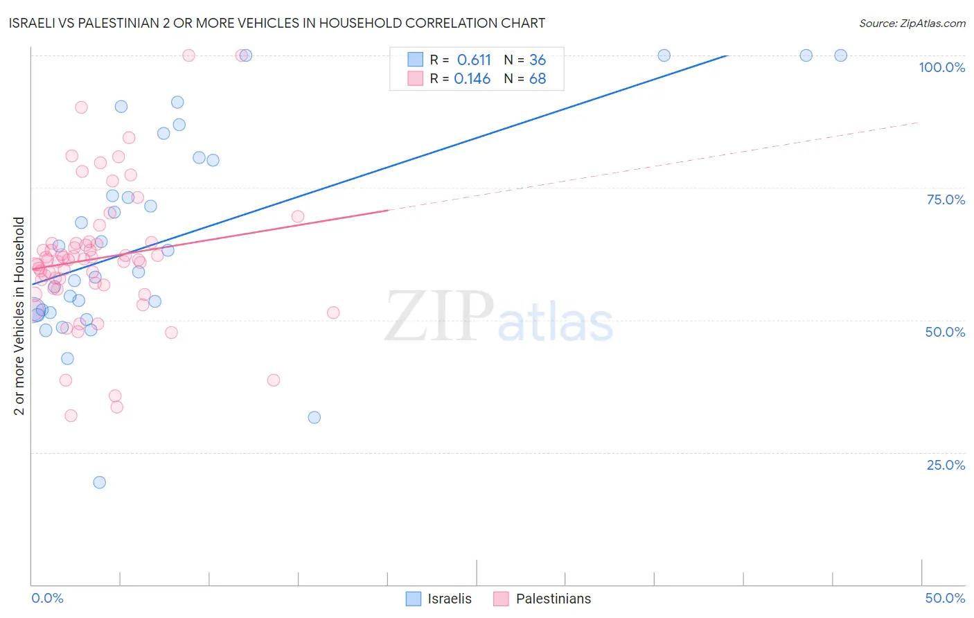 Israeli vs Palestinian 2 or more Vehicles in Household