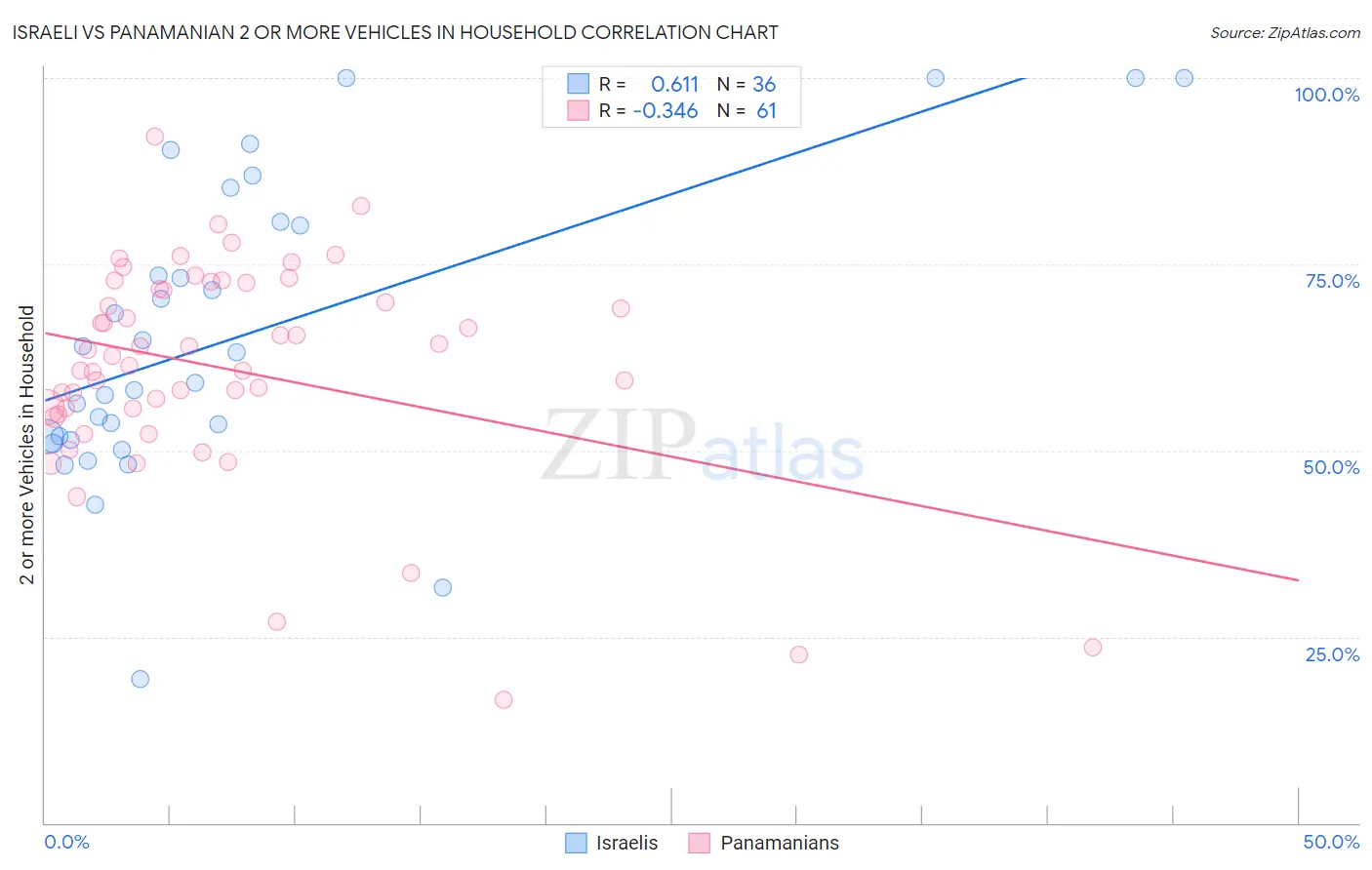 Israeli vs Panamanian 2 or more Vehicles in Household