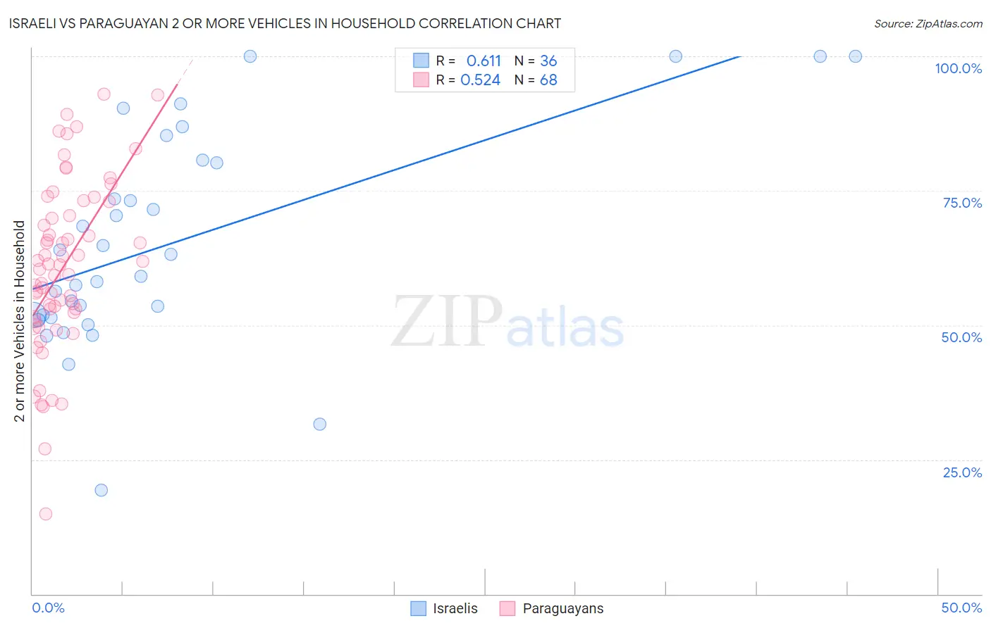 Israeli vs Paraguayan 2 or more Vehicles in Household