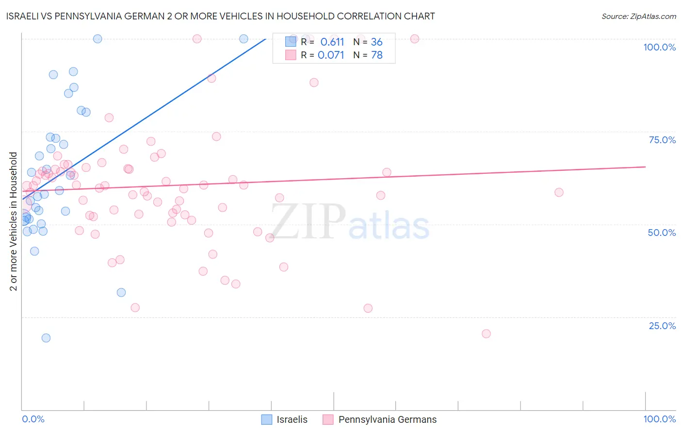 Israeli vs Pennsylvania German 2 or more Vehicles in Household