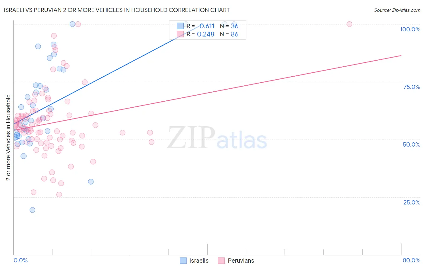 Israeli vs Peruvian 2 or more Vehicles in Household