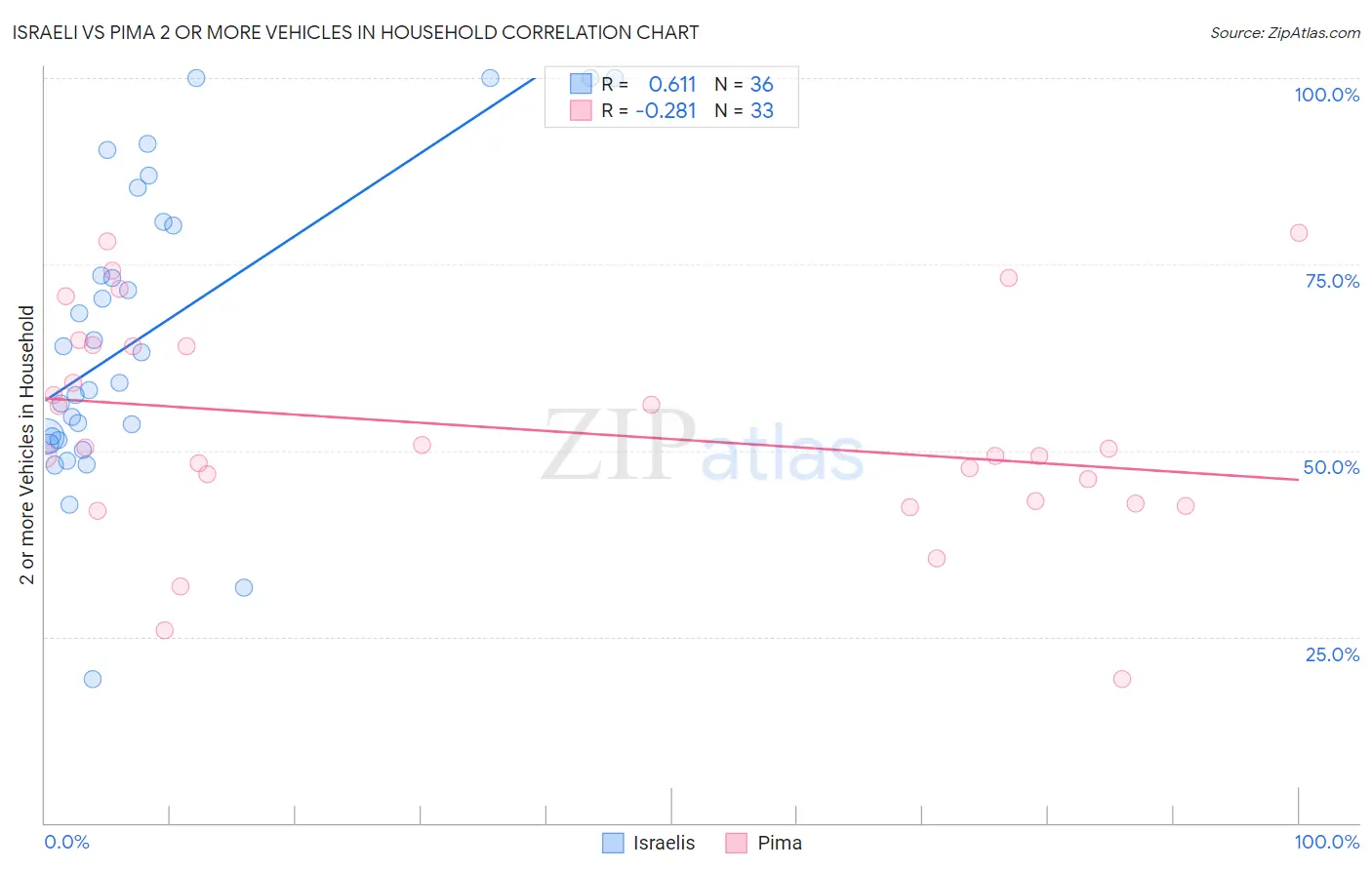 Israeli vs Pima 2 or more Vehicles in Household