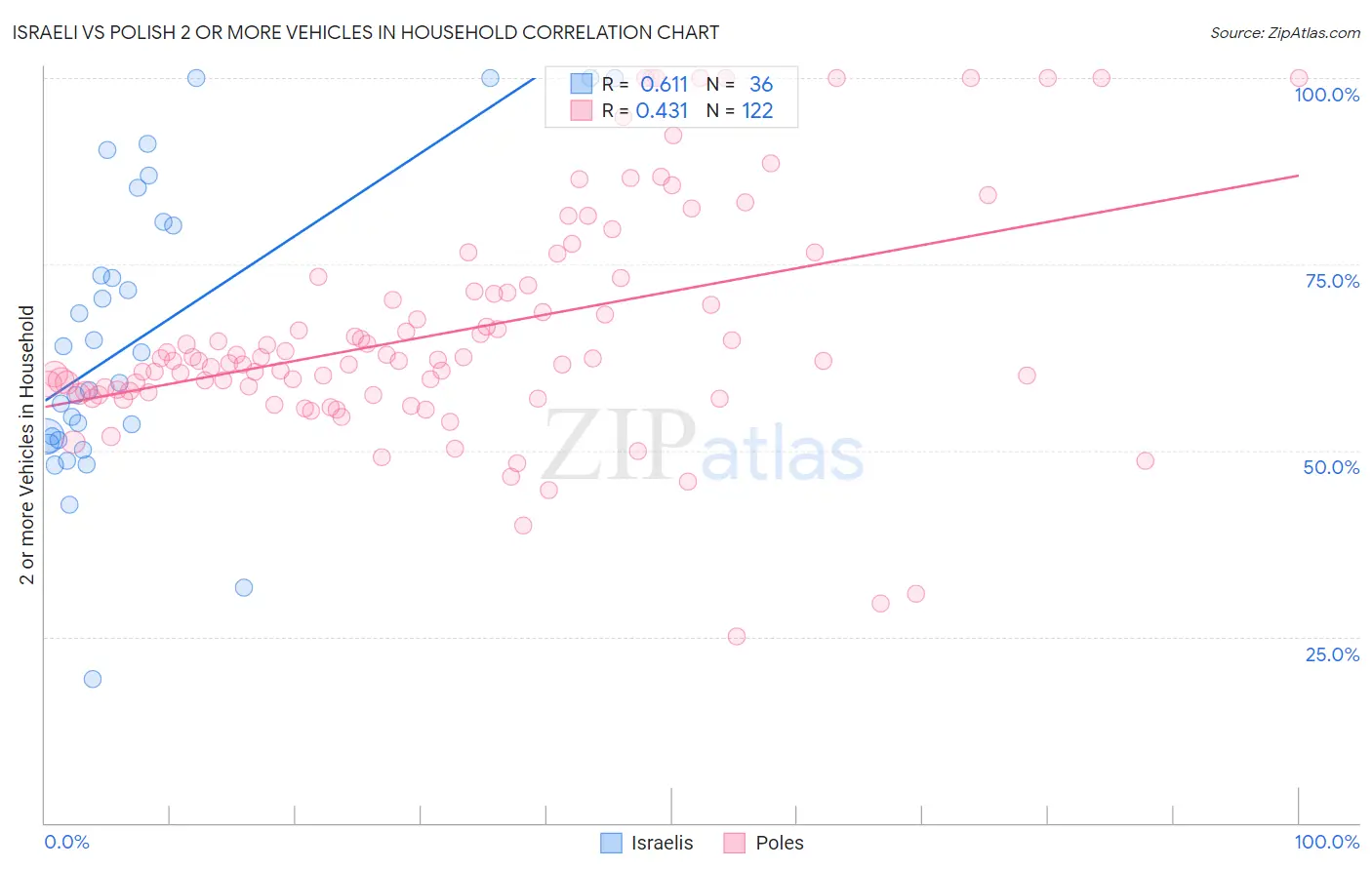 Israeli vs Polish 2 or more Vehicles in Household