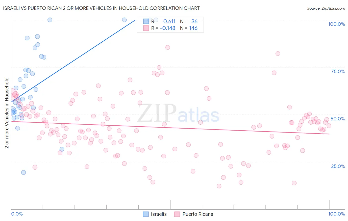 Israeli vs Puerto Rican 2 or more Vehicles in Household