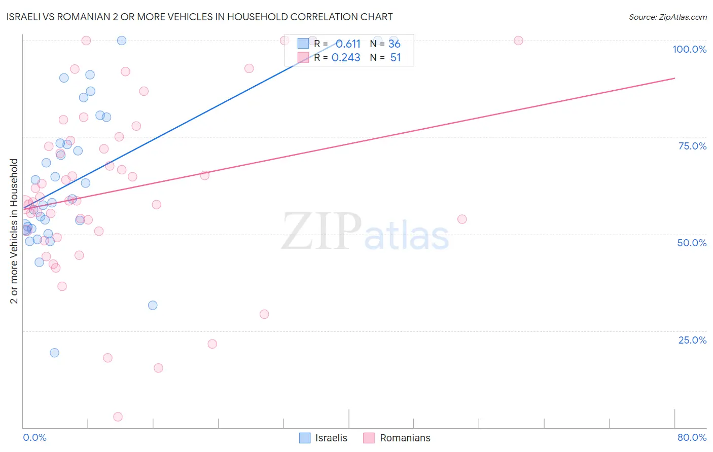 Israeli vs Romanian 2 or more Vehicles in Household