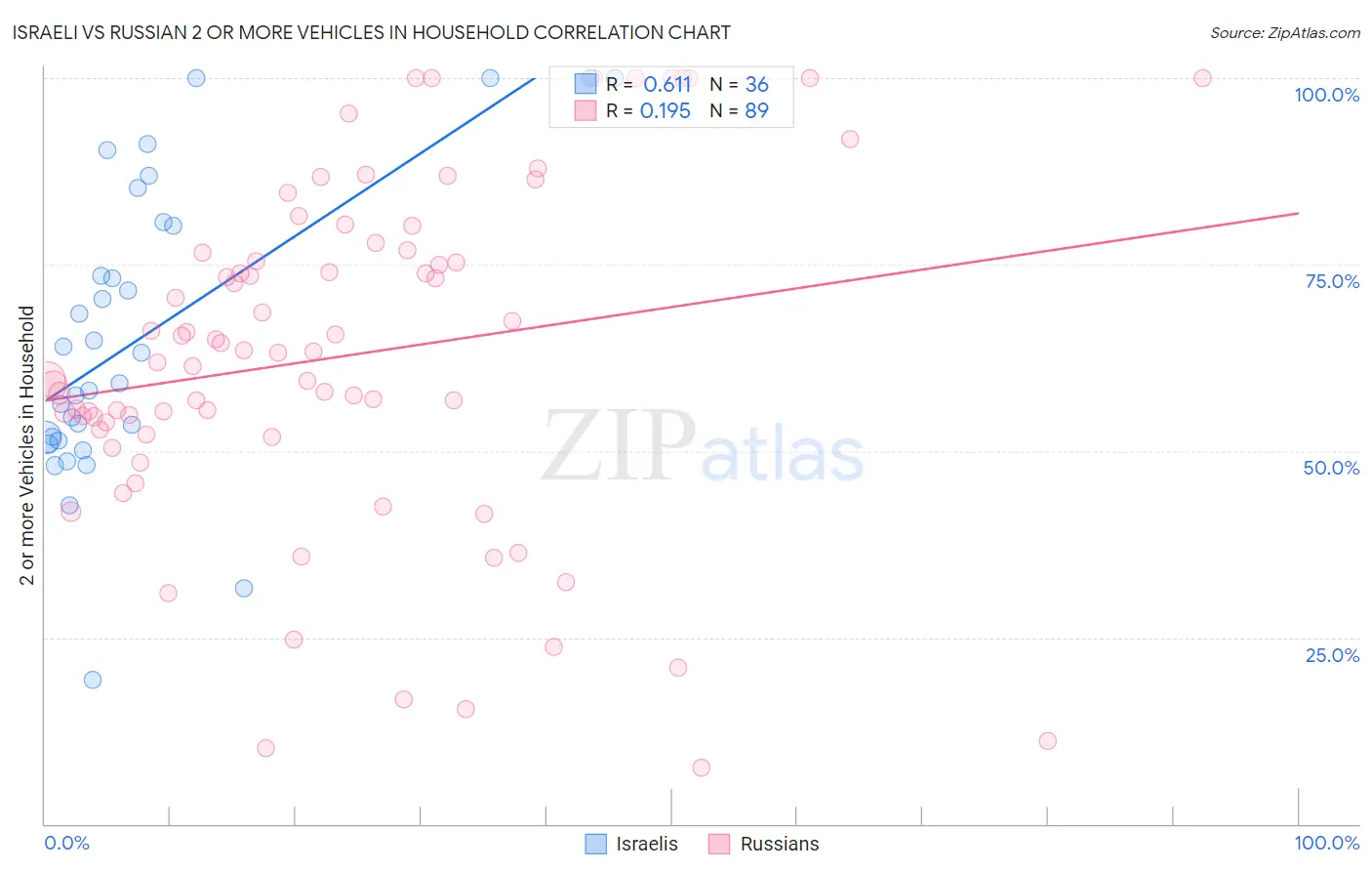 Israeli vs Russian 2 or more Vehicles in Household