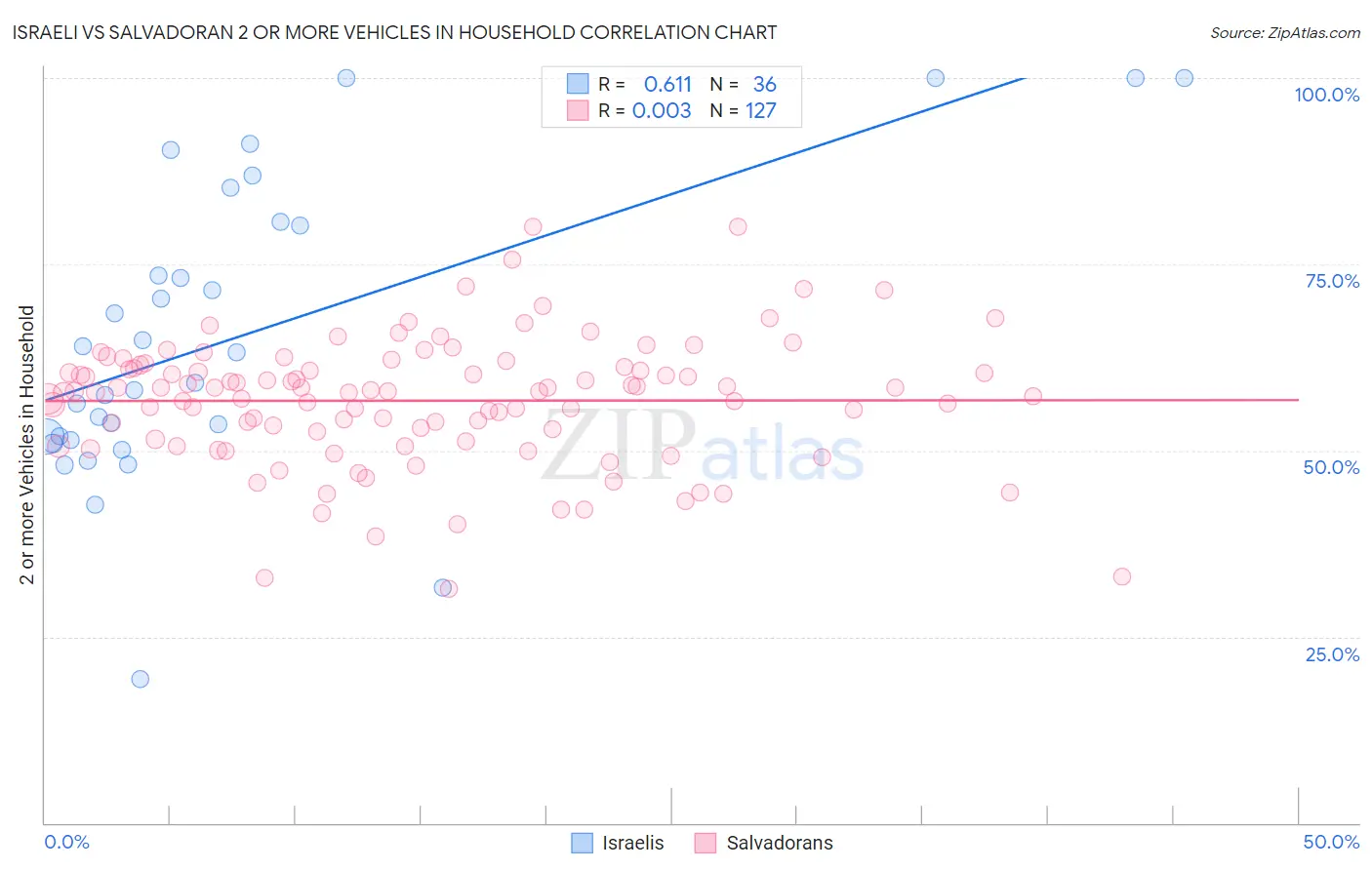 Israeli vs Salvadoran 2 or more Vehicles in Household