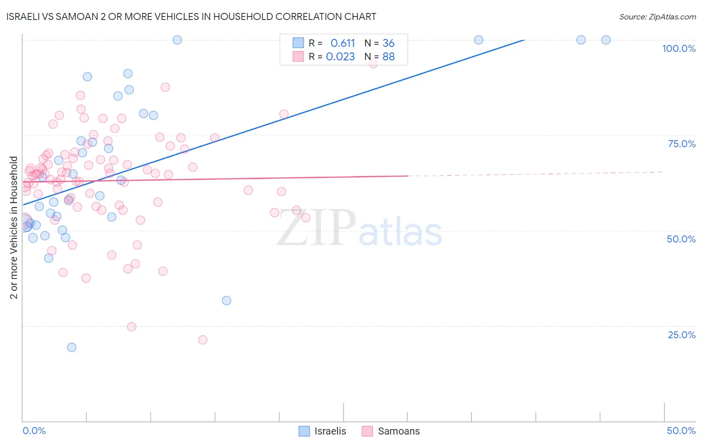 Israeli vs Samoan 2 or more Vehicles in Household