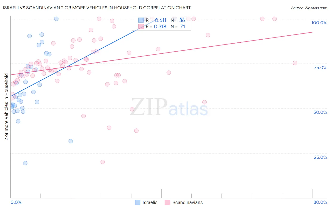 Israeli vs Scandinavian 2 or more Vehicles in Household