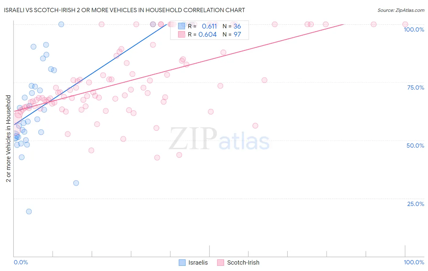 Israeli vs Scotch-Irish 2 or more Vehicles in Household