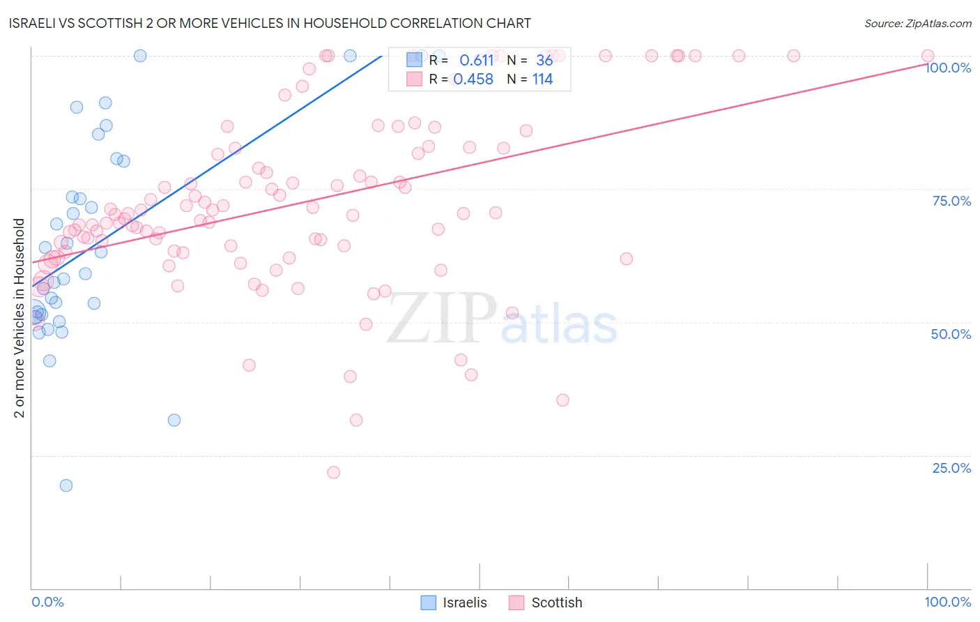 Israeli vs Scottish 2 or more Vehicles in Household