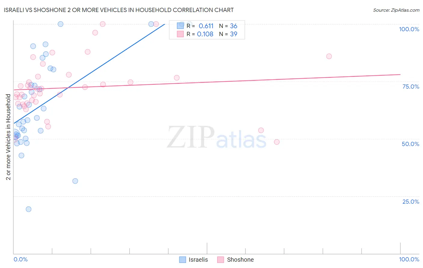 Israeli vs Shoshone 2 or more Vehicles in Household