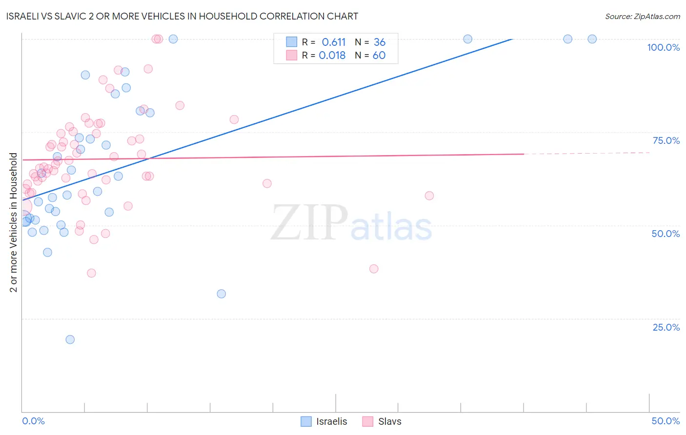 Israeli vs Slavic 2 or more Vehicles in Household