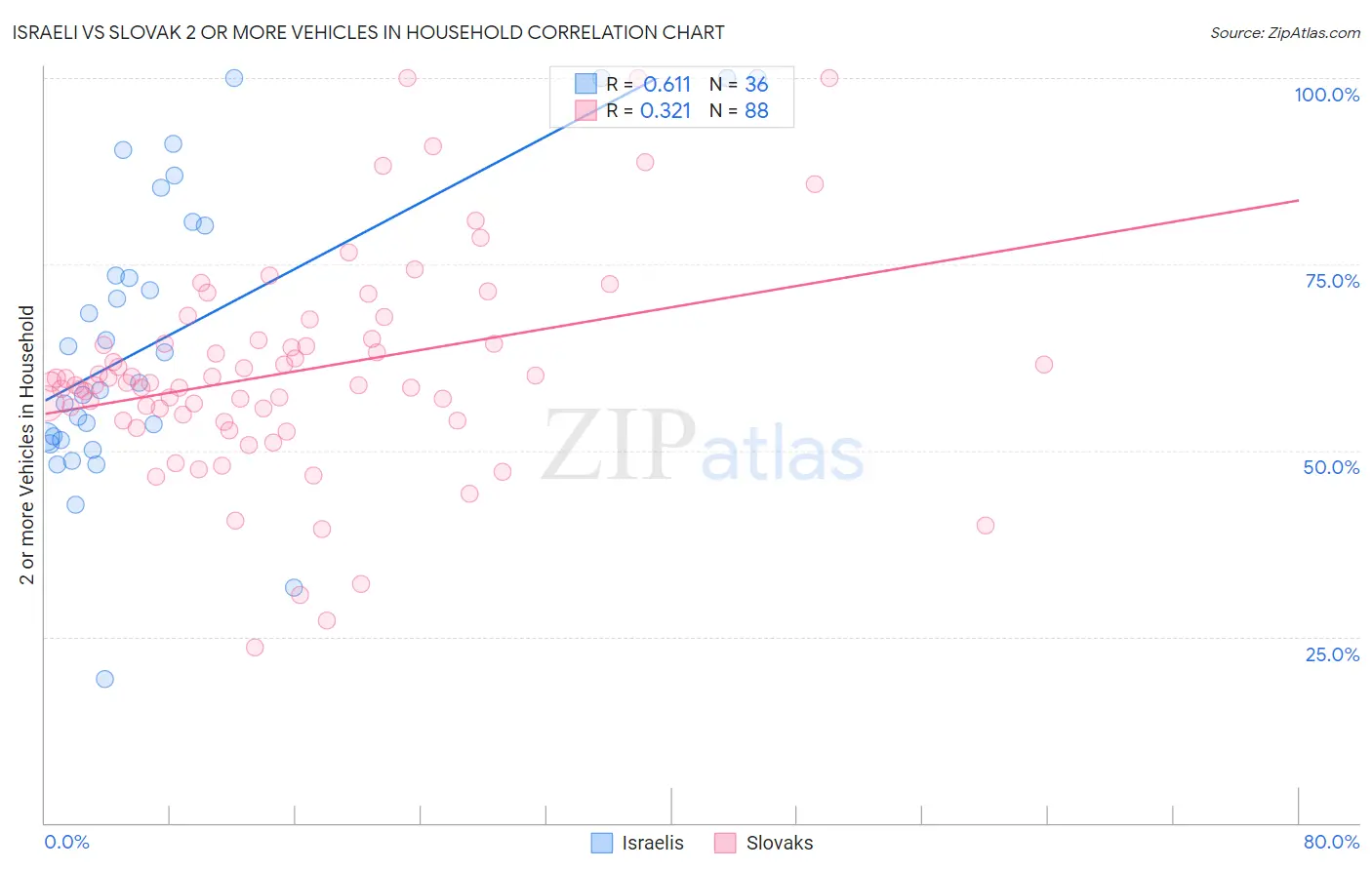 Israeli vs Slovak 2 or more Vehicles in Household