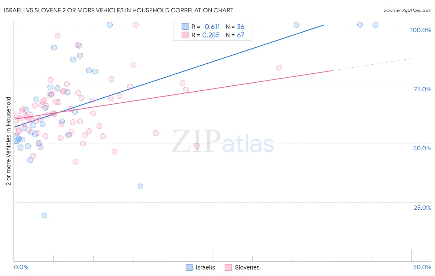 Israeli vs Slovene 2 or more Vehicles in Household