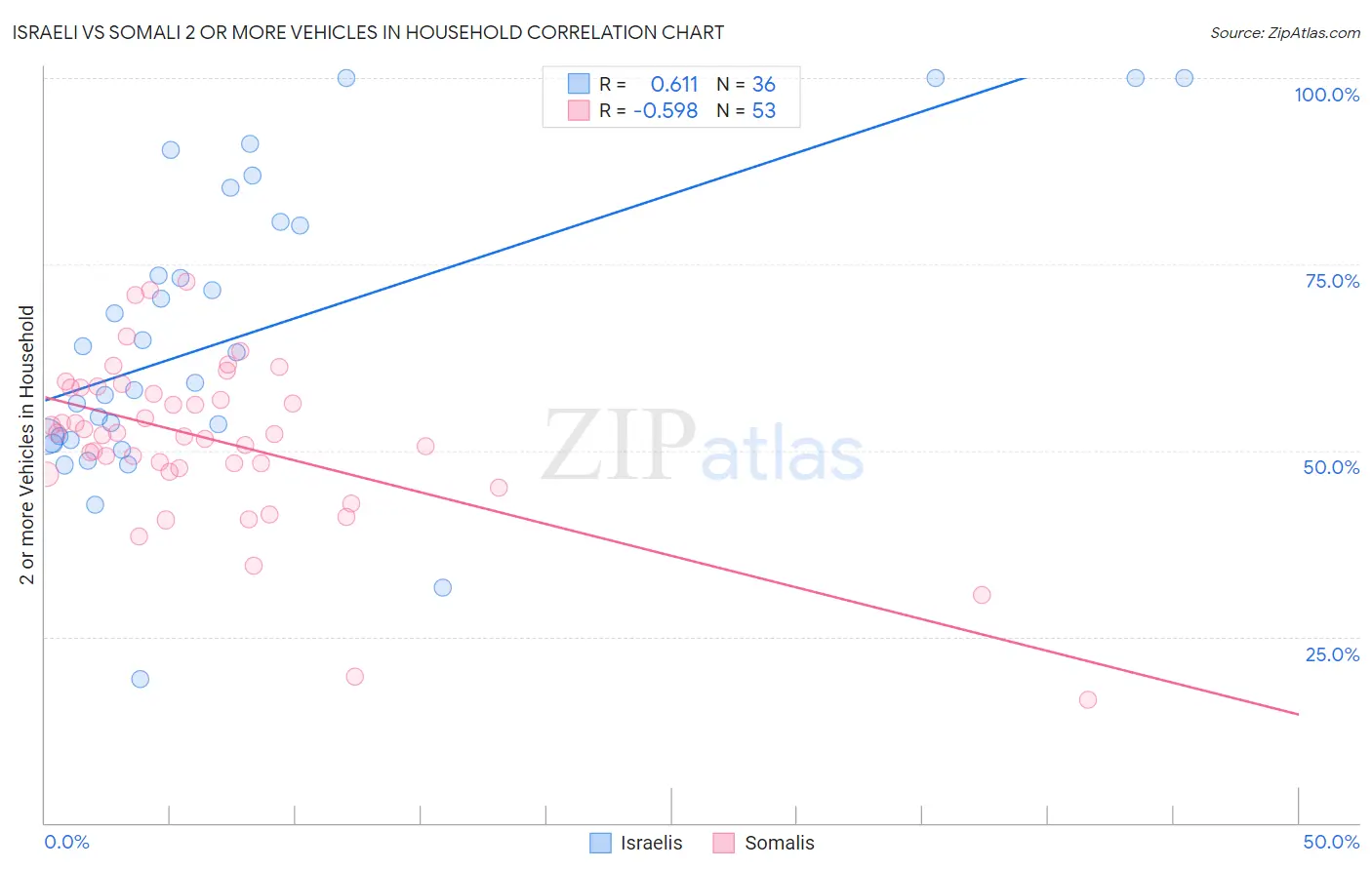 Israeli vs Somali 2 or more Vehicles in Household