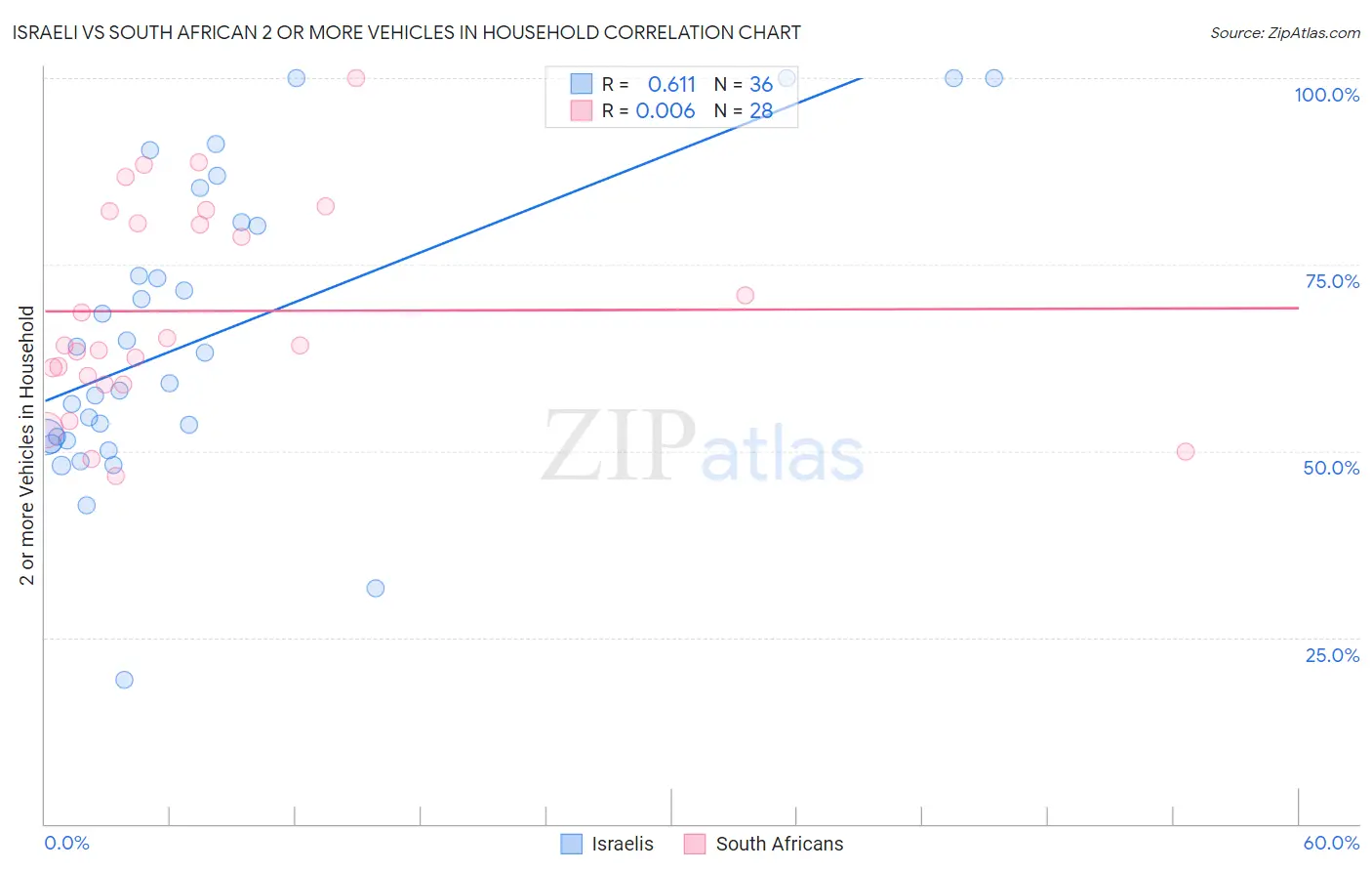 Israeli vs South African 2 or more Vehicles in Household