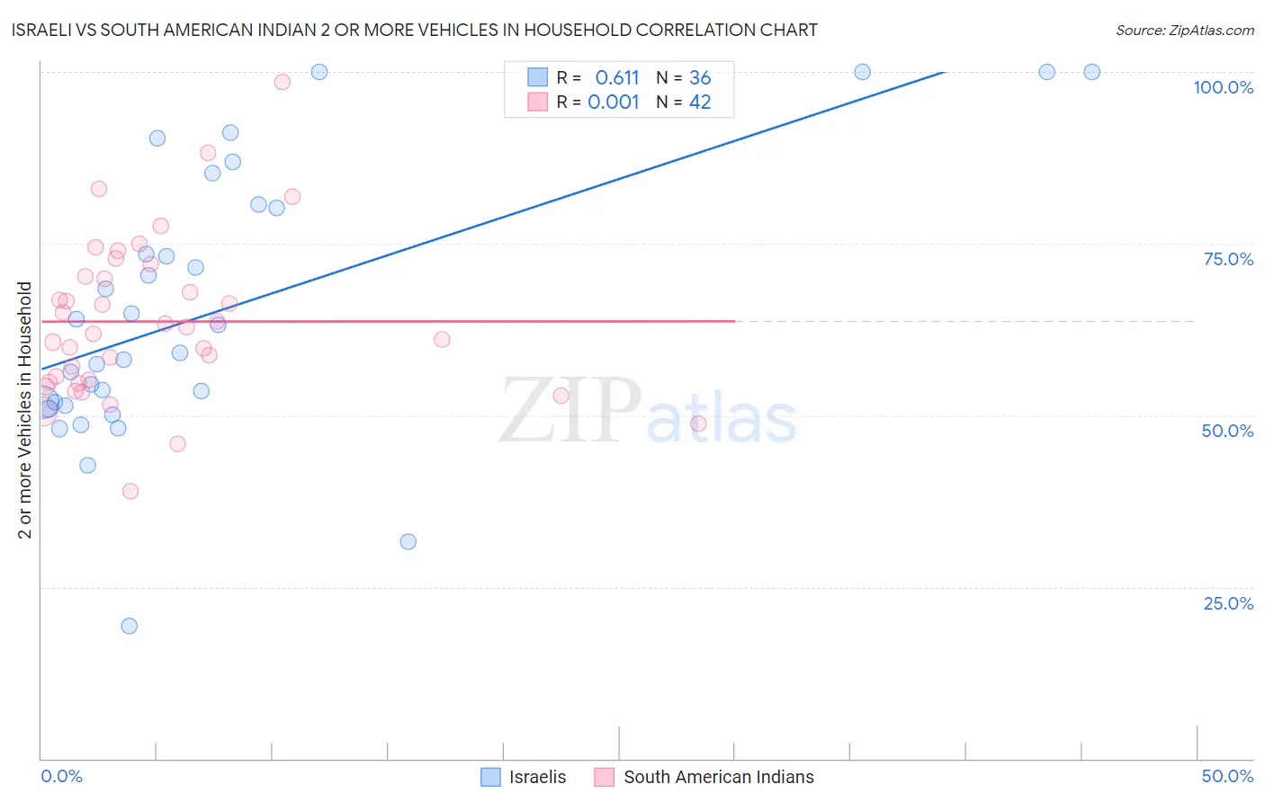 Israeli vs South American Indian 2 or more Vehicles in Household