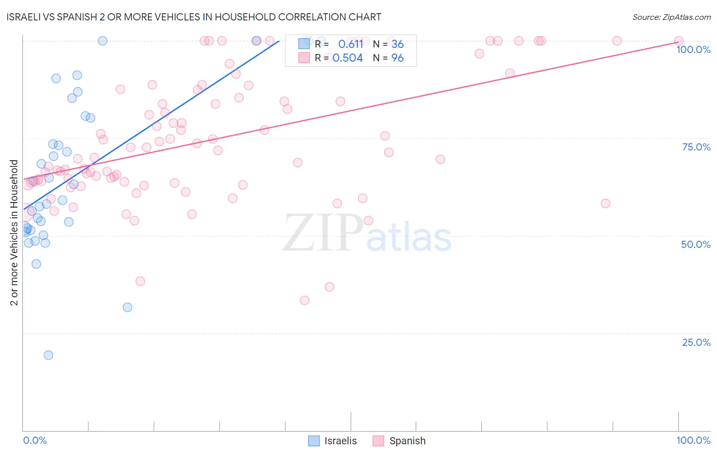 Israeli vs Spanish 2 or more Vehicles in Household