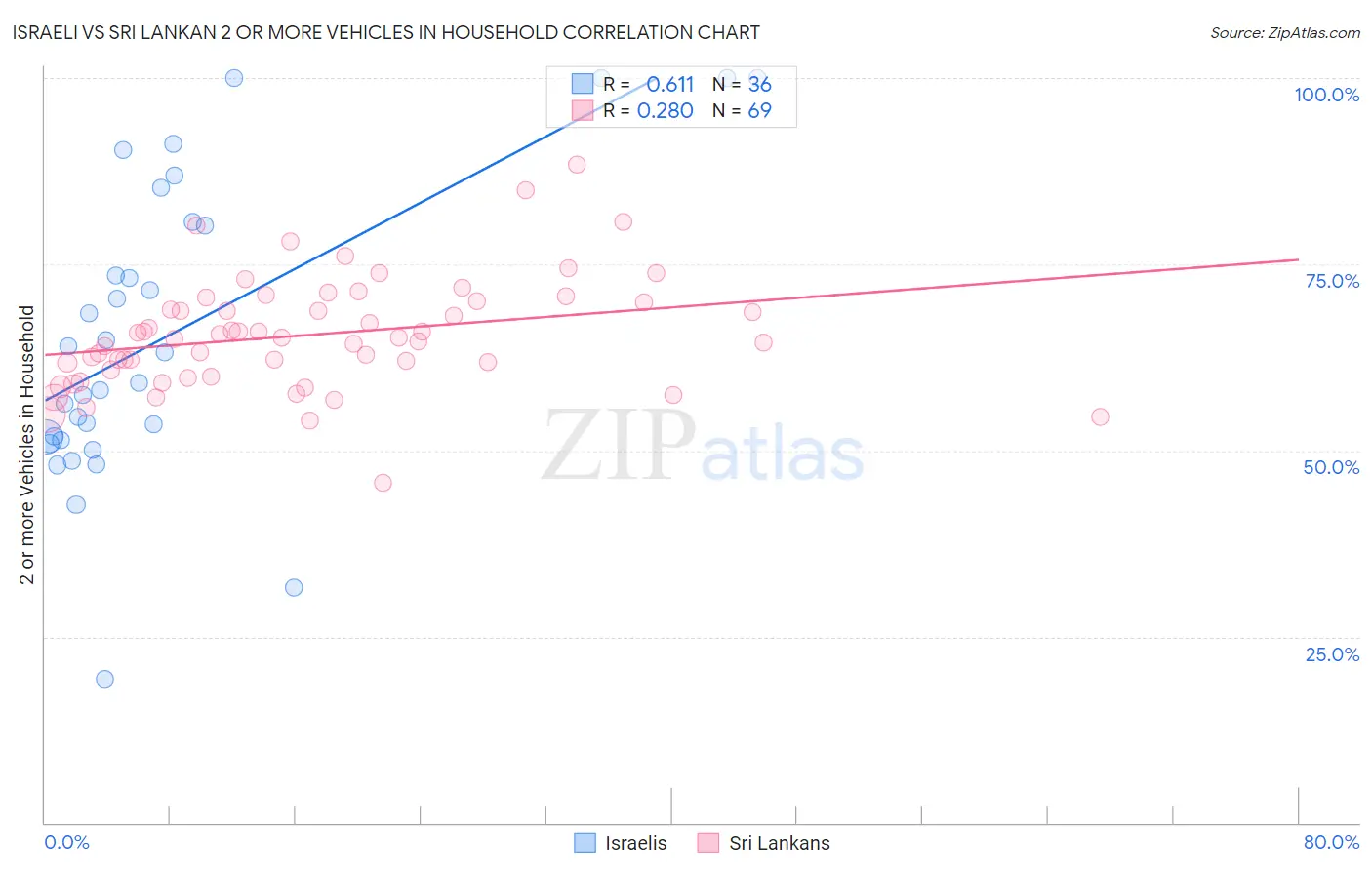 Israeli vs Sri Lankan 2 or more Vehicles in Household