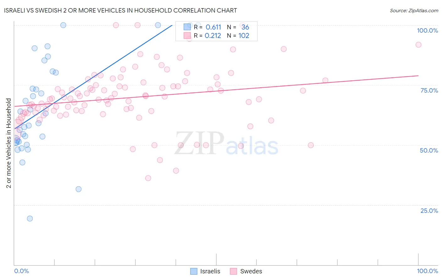 Israeli vs Swedish 2 or more Vehicles in Household