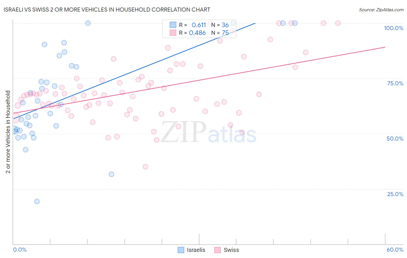 Israeli vs Swiss 2 or more Vehicles in Household