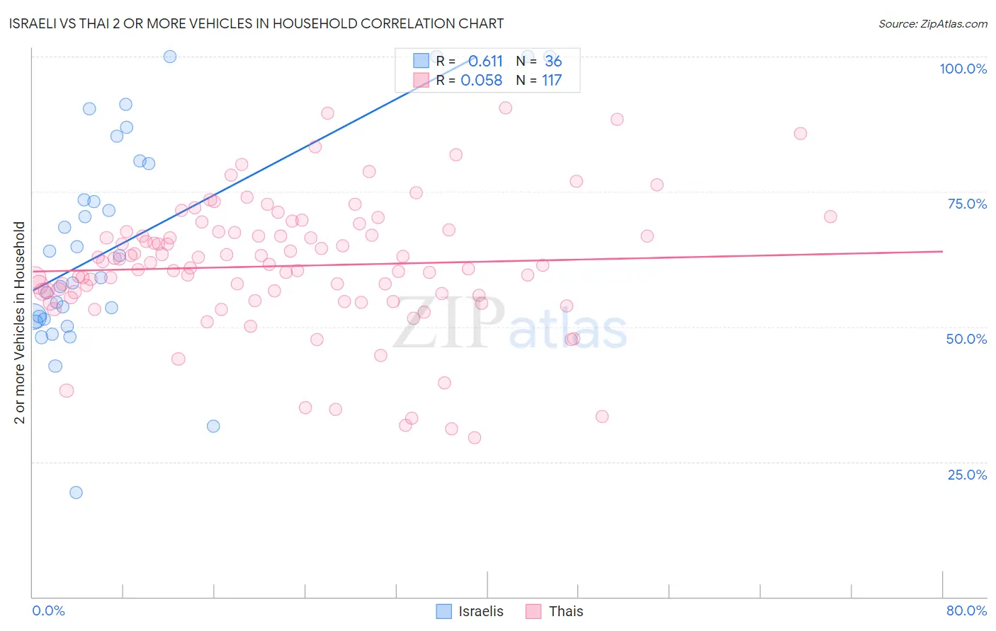 Israeli vs Thai 2 or more Vehicles in Household