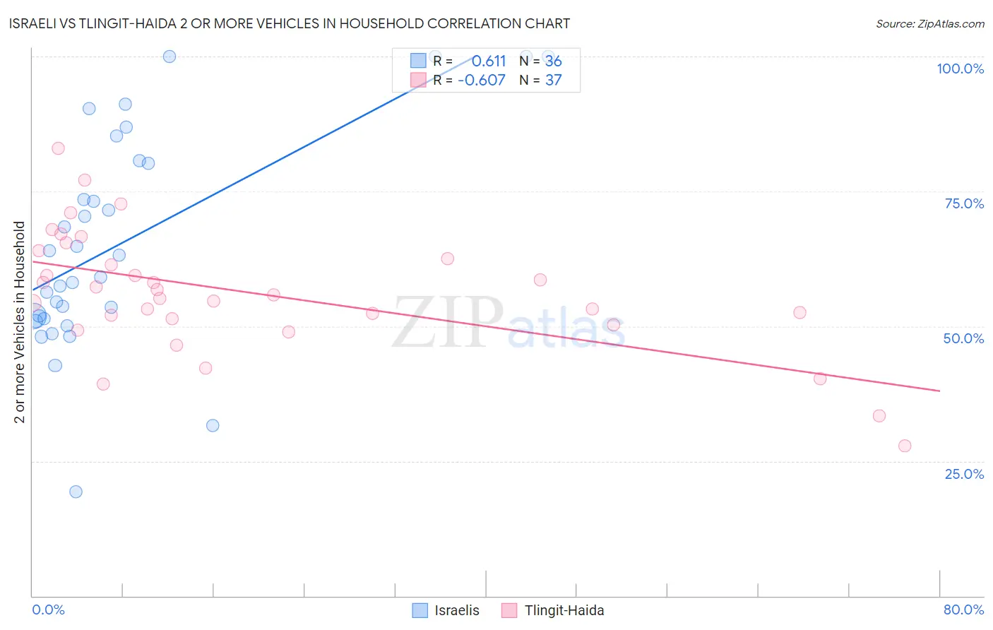 Israeli vs Tlingit-Haida 2 or more Vehicles in Household
