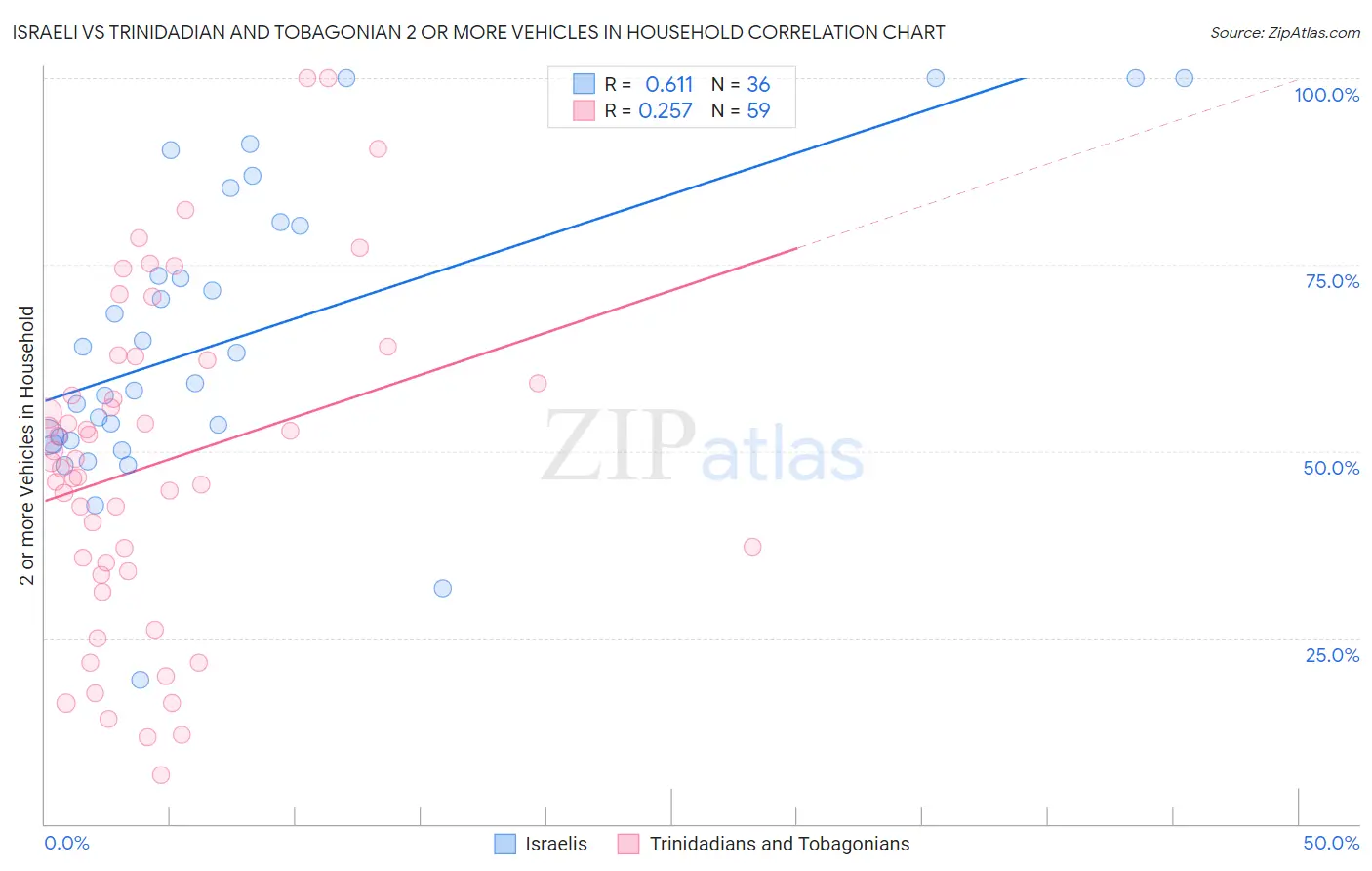 Israeli vs Trinidadian and Tobagonian 2 or more Vehicles in Household