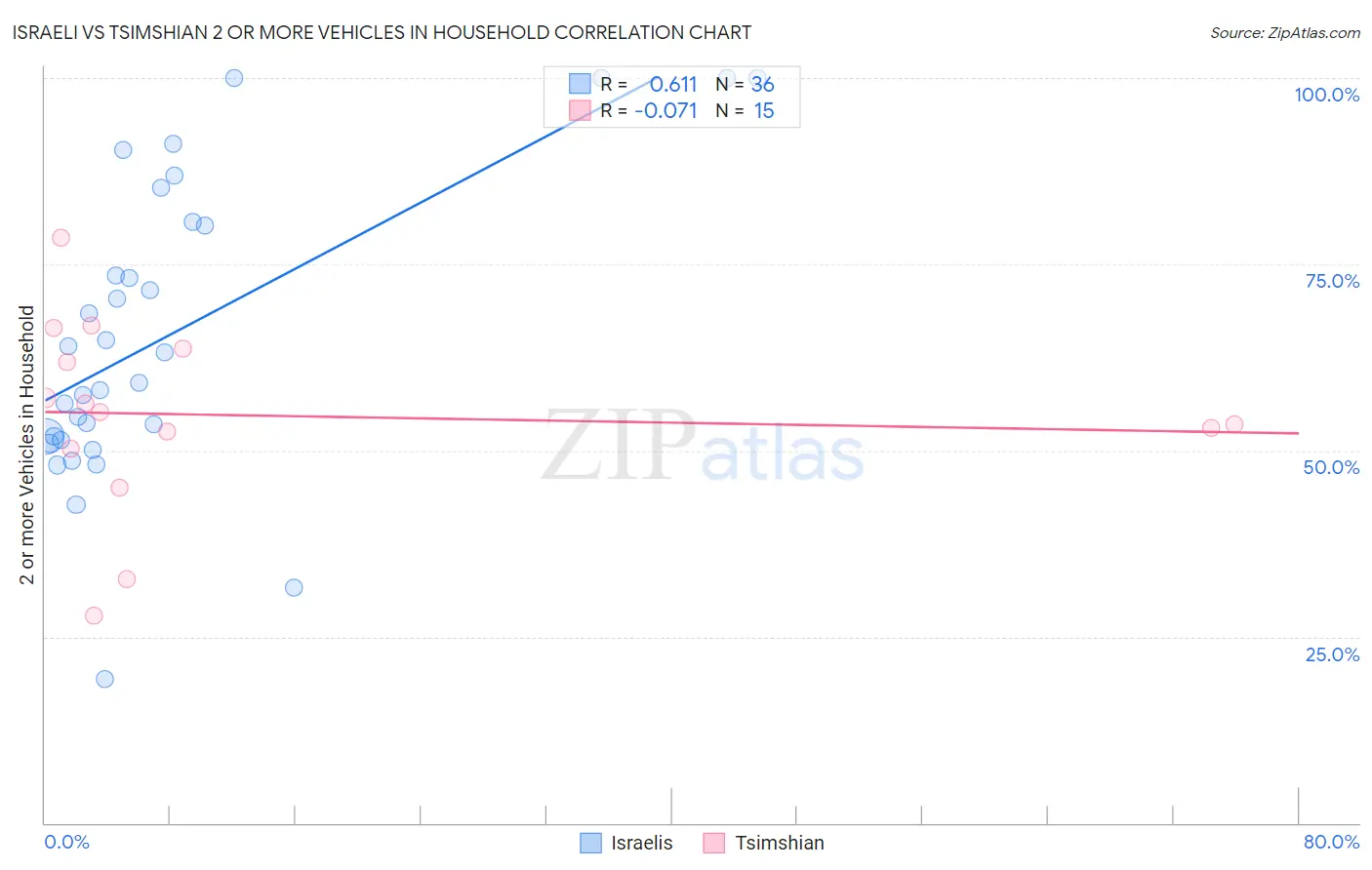 Israeli vs Tsimshian 2 or more Vehicles in Household