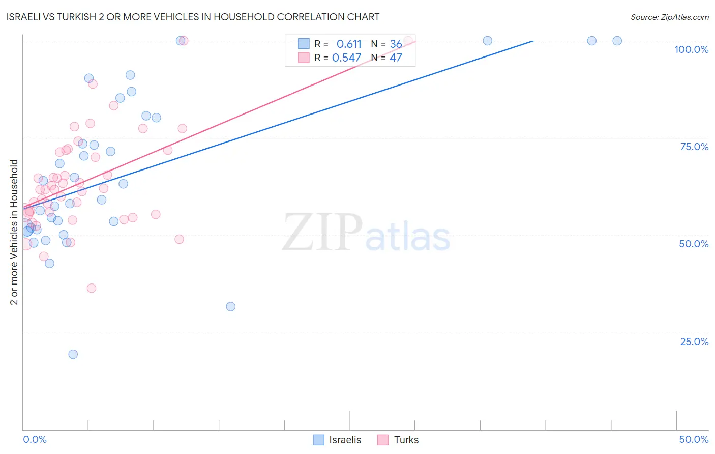 Israeli vs Turkish 2 or more Vehicles in Household