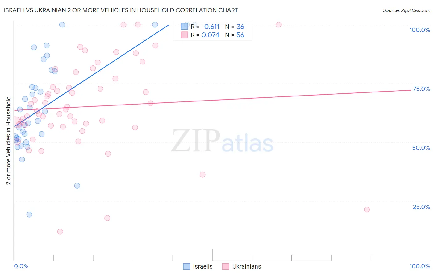 Israeli vs Ukrainian 2 or more Vehicles in Household