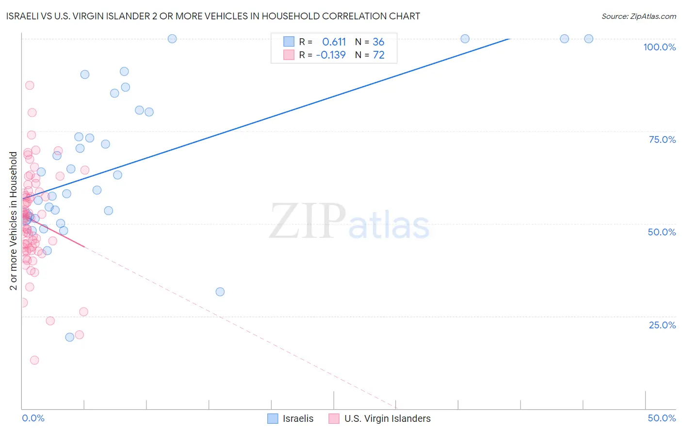 Israeli vs U.S. Virgin Islander 2 or more Vehicles in Household