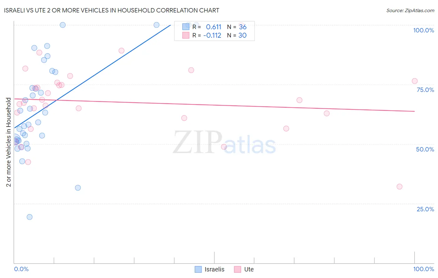 Israeli vs Ute 2 or more Vehicles in Household