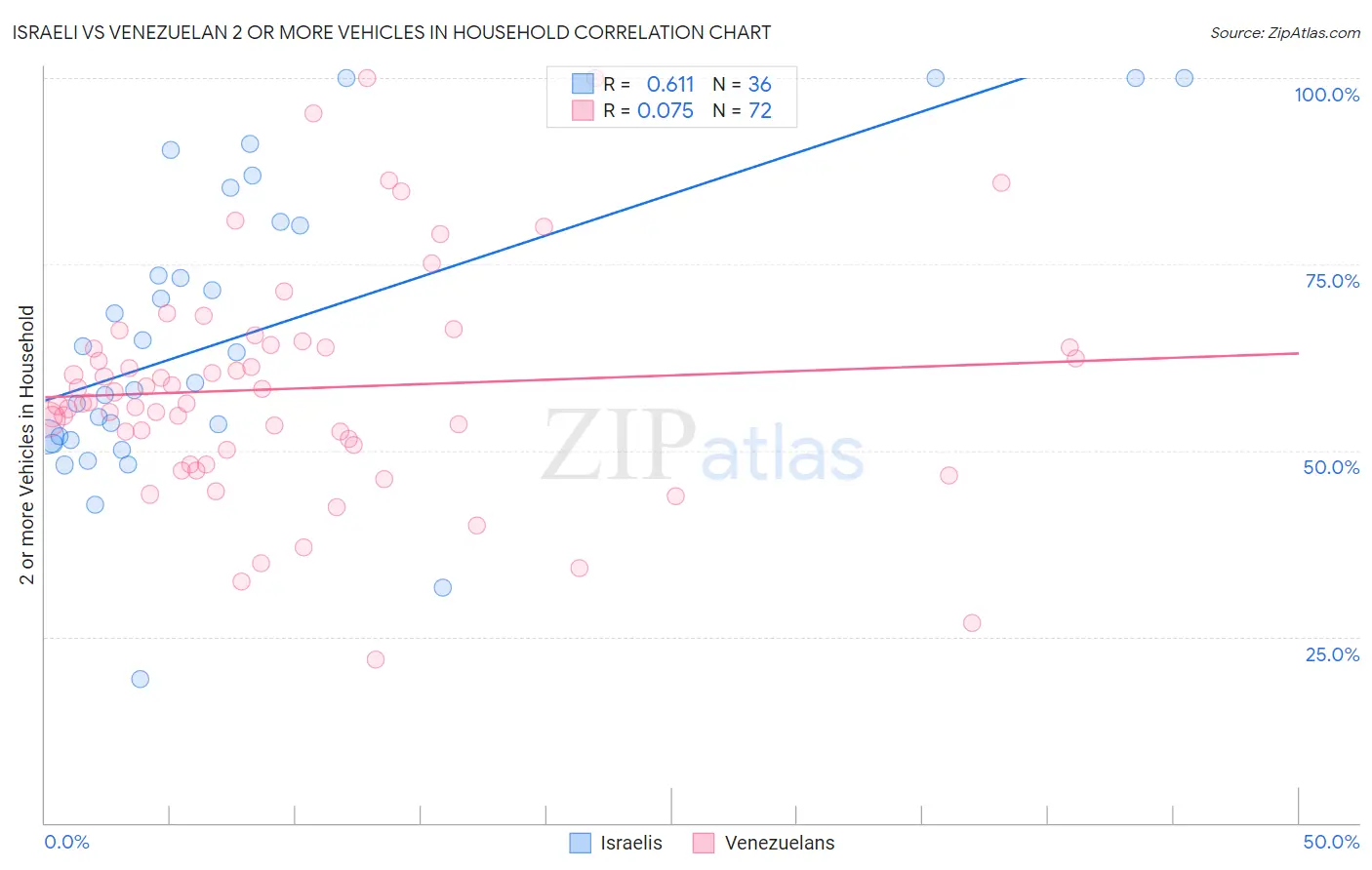 Israeli vs Venezuelan 2 or more Vehicles in Household