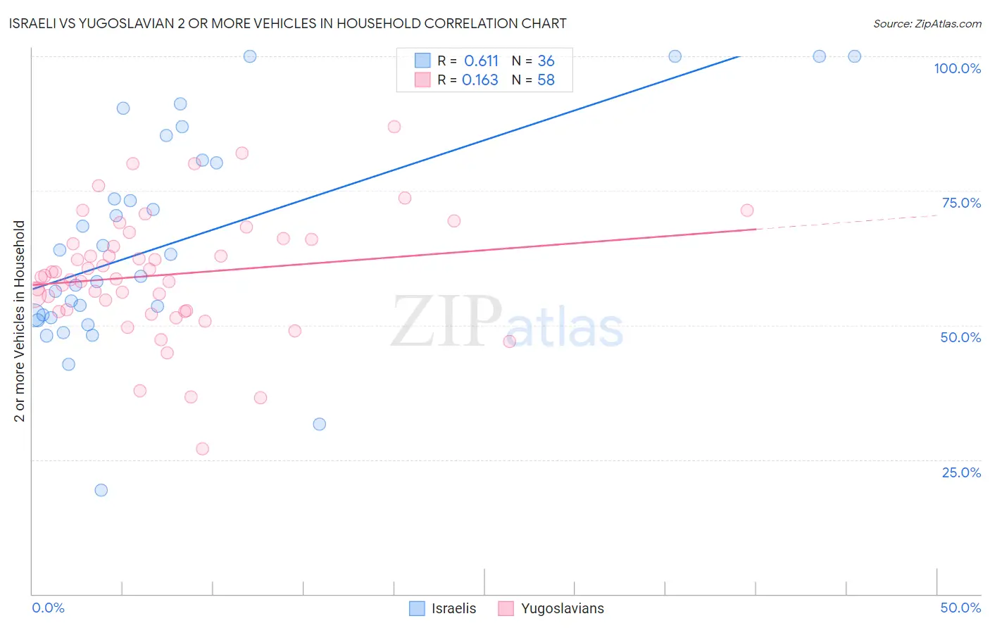 Israeli vs Yugoslavian 2 or more Vehicles in Household