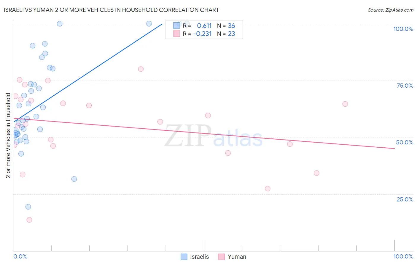 Israeli vs Yuman 2 or more Vehicles in Household