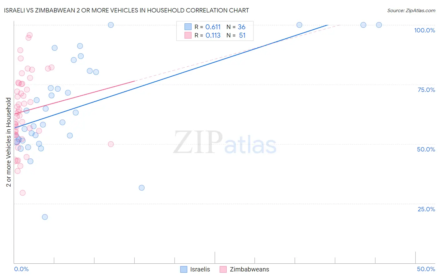 Israeli vs Zimbabwean 2 or more Vehicles in Household