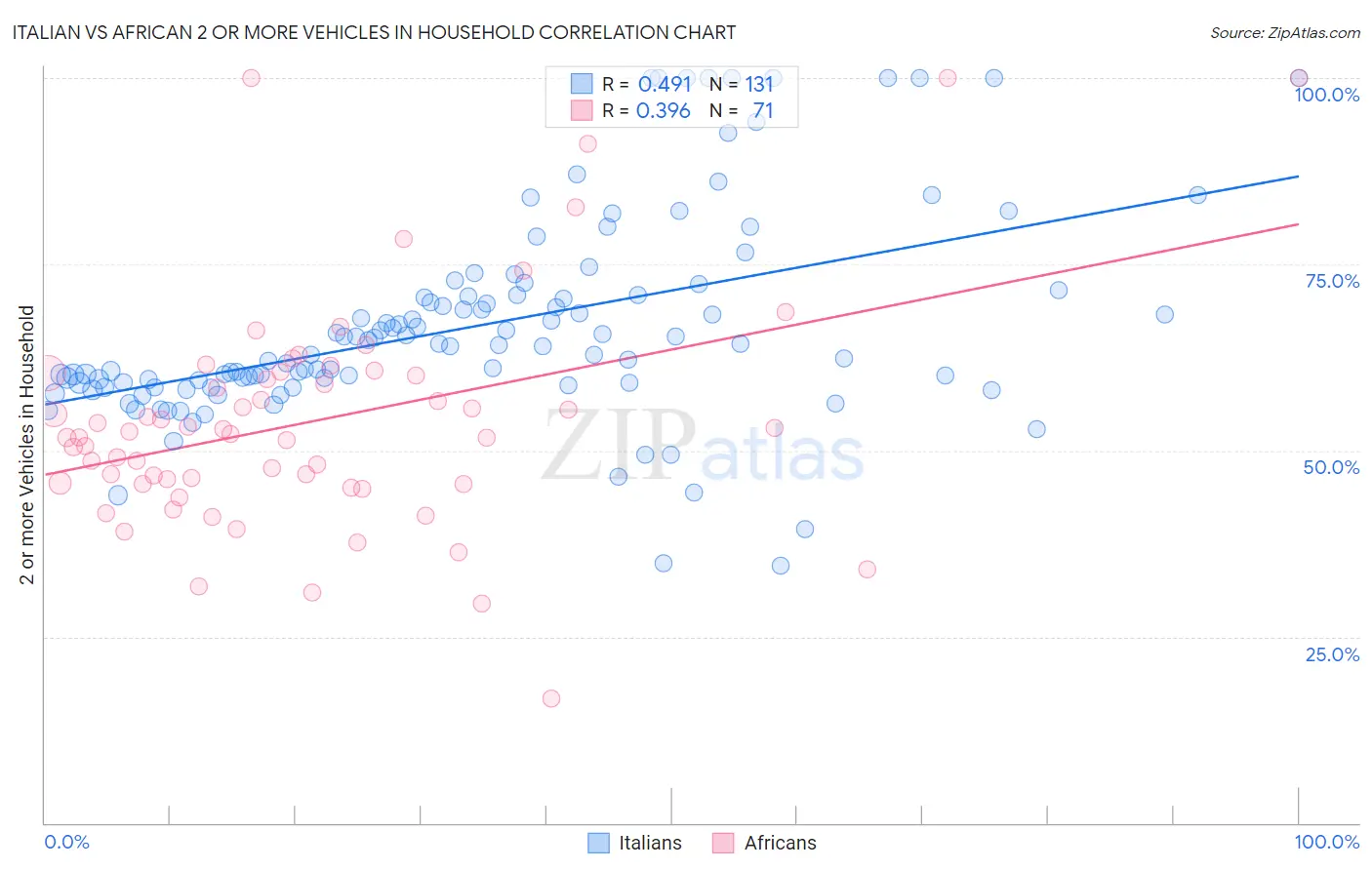 Italian vs African 2 or more Vehicles in Household