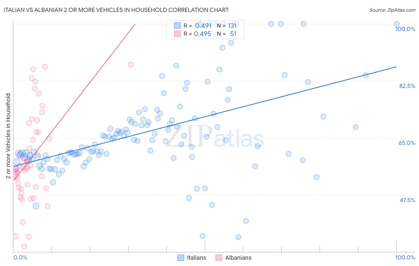 Italian vs Albanian 2 or more Vehicles in Household